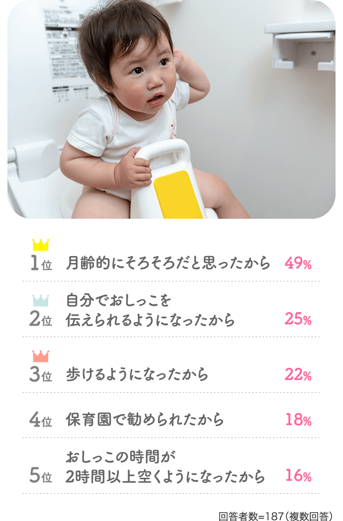 1位月齢的にそろそろだと思ったから49% 2位自分でおしっこを伝えられるようになったから25%…