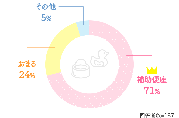 補助便座71% おまる24%…