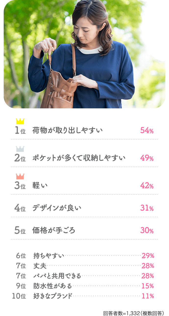 1位荷物が取り出しやすい54% 2位ポケットが多くて収納しやすい49%…