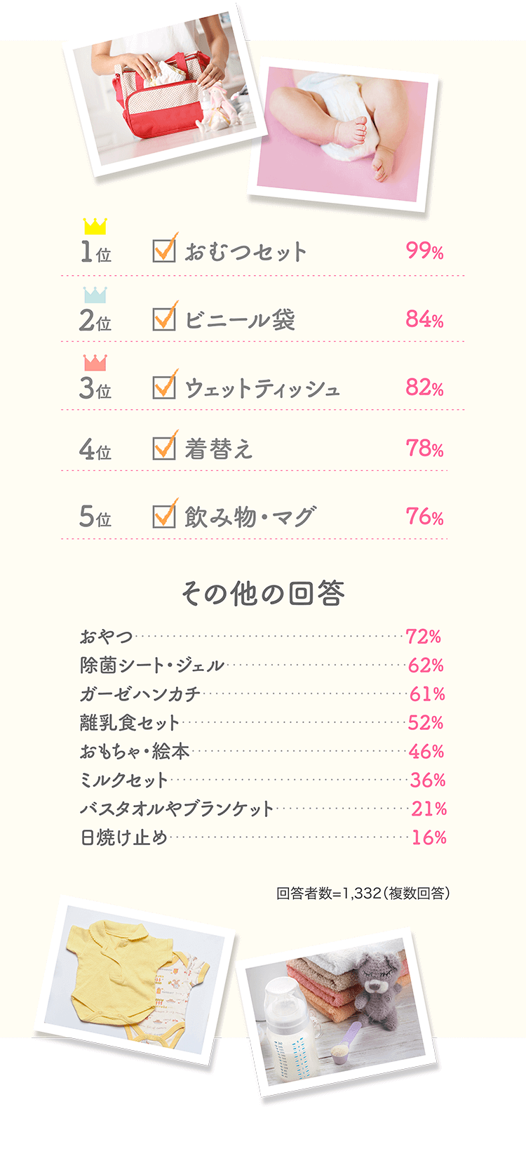 1位おむつセット99% 2位ビニール袋84%…