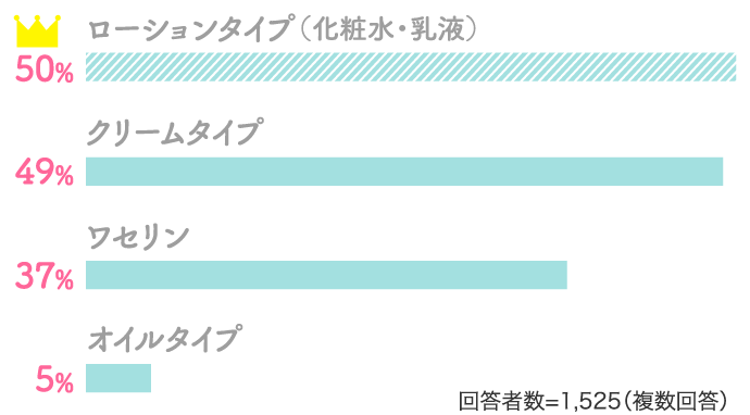 50%ローションタイプ（化粧水・乳液） 49%クリームタイプ…