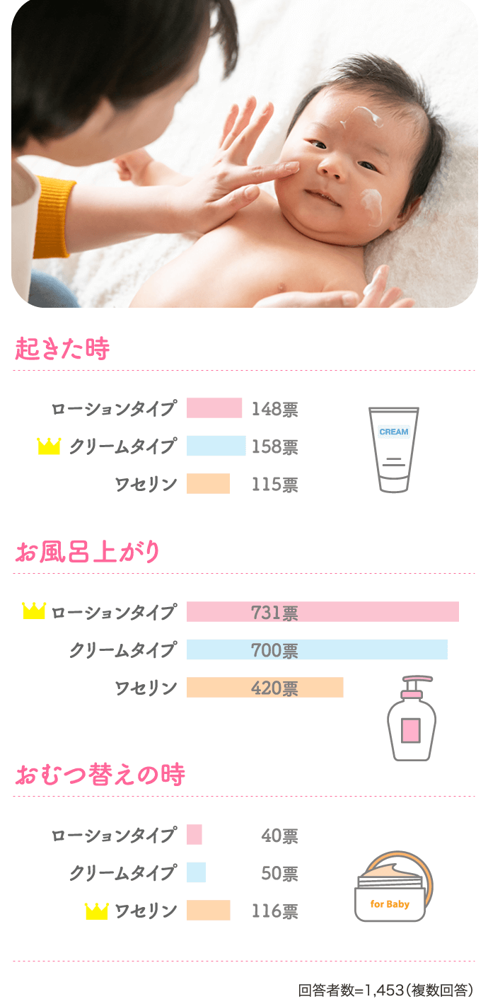 赤ちゃんのお肌の保湿 教えて 先輩ママ1599人のリアルな声 アカチャンホンポ