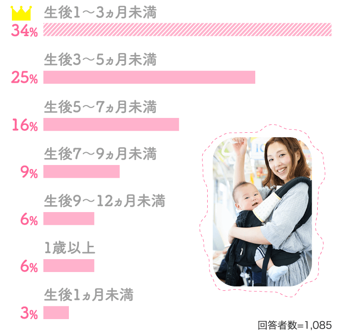 生後1～3ヵ月未満34% 生後3～5ヵ月未満25%…