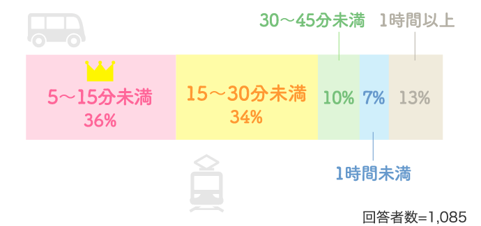 5～15分未満36% 15～30分未満34%…