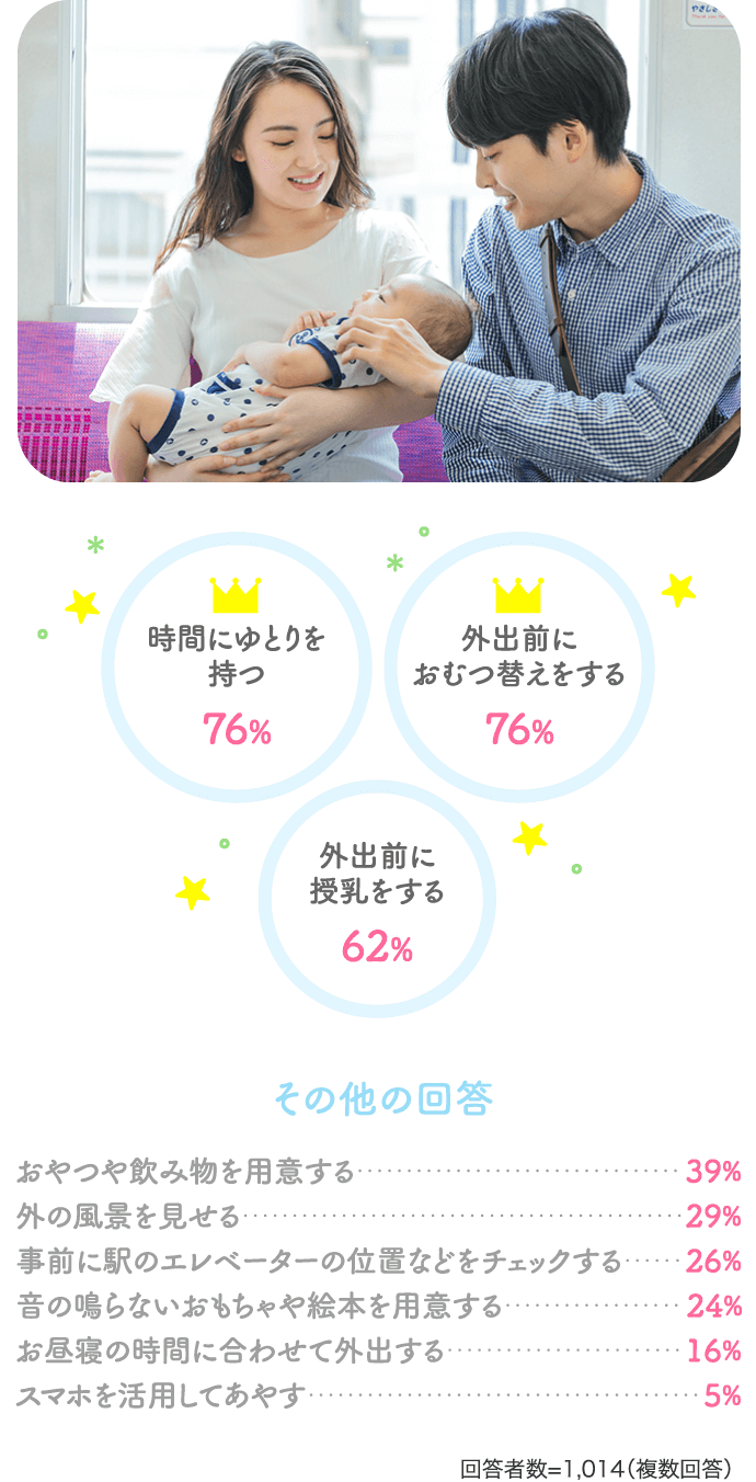 時間にゆとりを持つ76% 外出前におむつ替えをする76%…