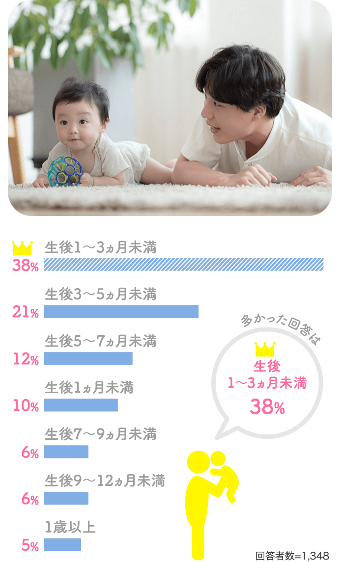 生後1～3ヵ月未満38% 生後3～5ヵ月未満21%…