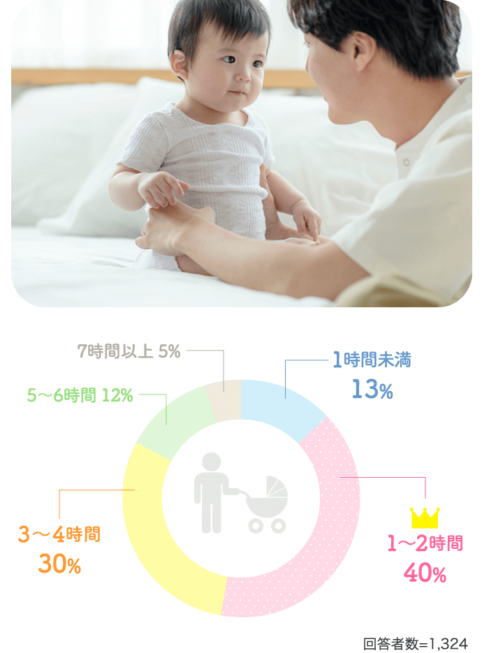 1～2時間40% 3〜4時間30%…