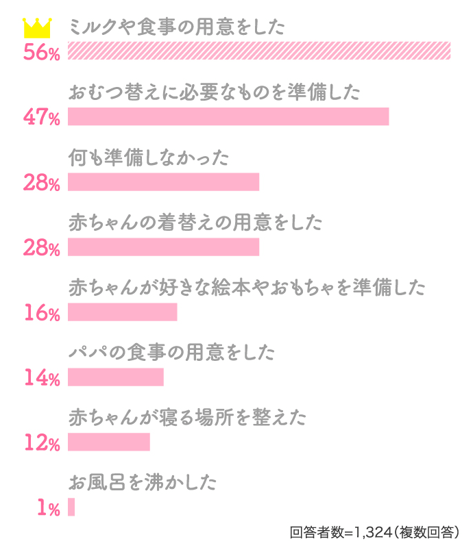 ミルクや食事の用意をした56% おむつ替えに必要なものを準備した47%…