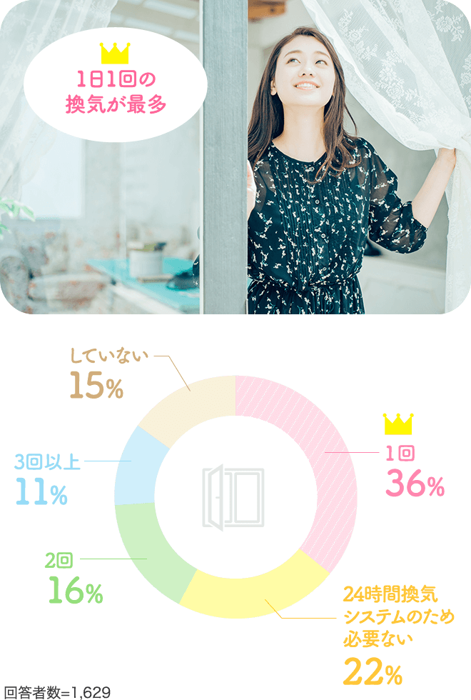 1日1回の換気が最多！1日2回は16％、1日3回以上は11％。回答者数=1,629