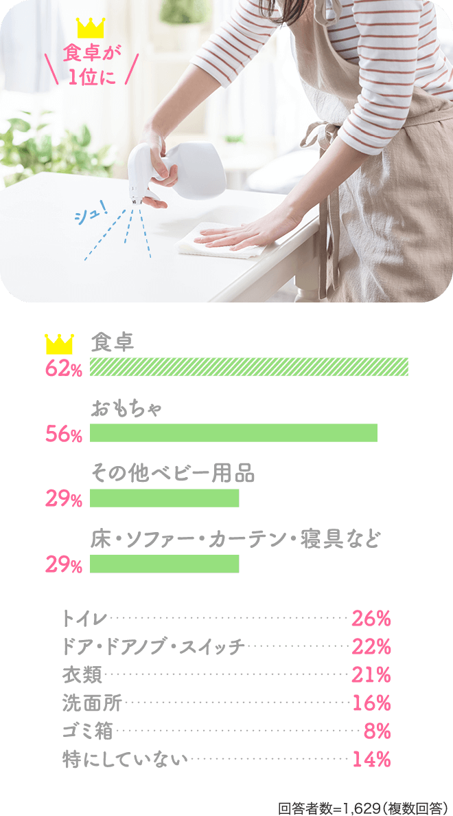 食卓が
								1位に。その他、おもちゃ、ベビー用品、床・ソファー・カーテン・寝具など。回答者数=1,629（複数回答）