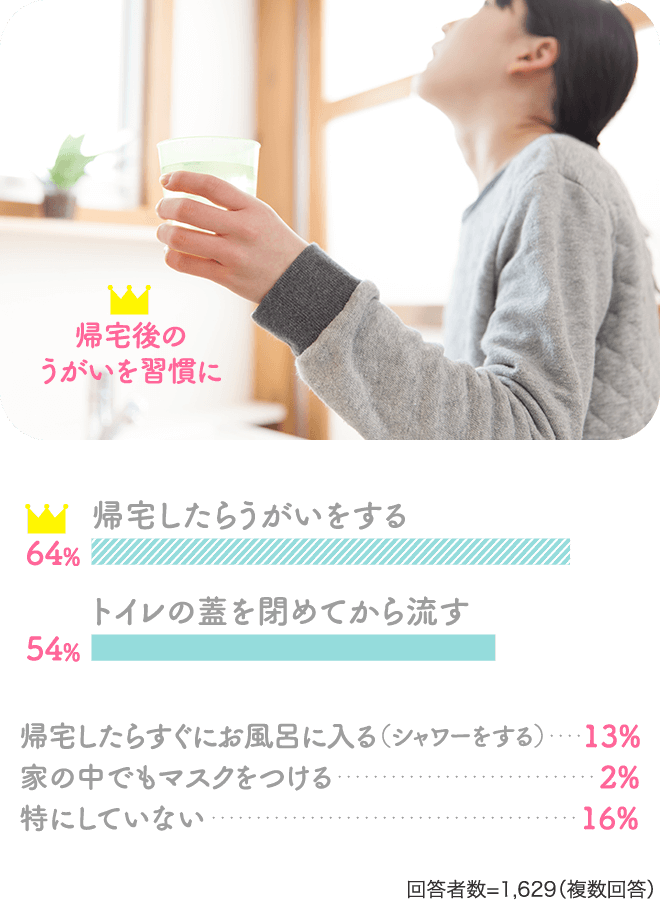 1位：帰宅後のうがい習慣。回答者数=1,629（複数回答）