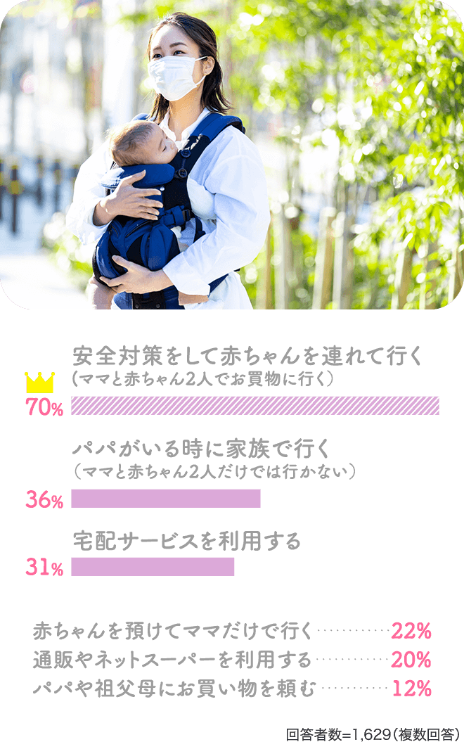 1位は、安全対策をして赤ちゃんを連れて行く(ママと赤ちゃん2人でお買物に行く）。2位は、パパがいる時に家族で行く（ママと赤ちゃん2人だけでは行かない）。その他、宅配サービスを利用するなど。回答者数=1,629（複数回答）