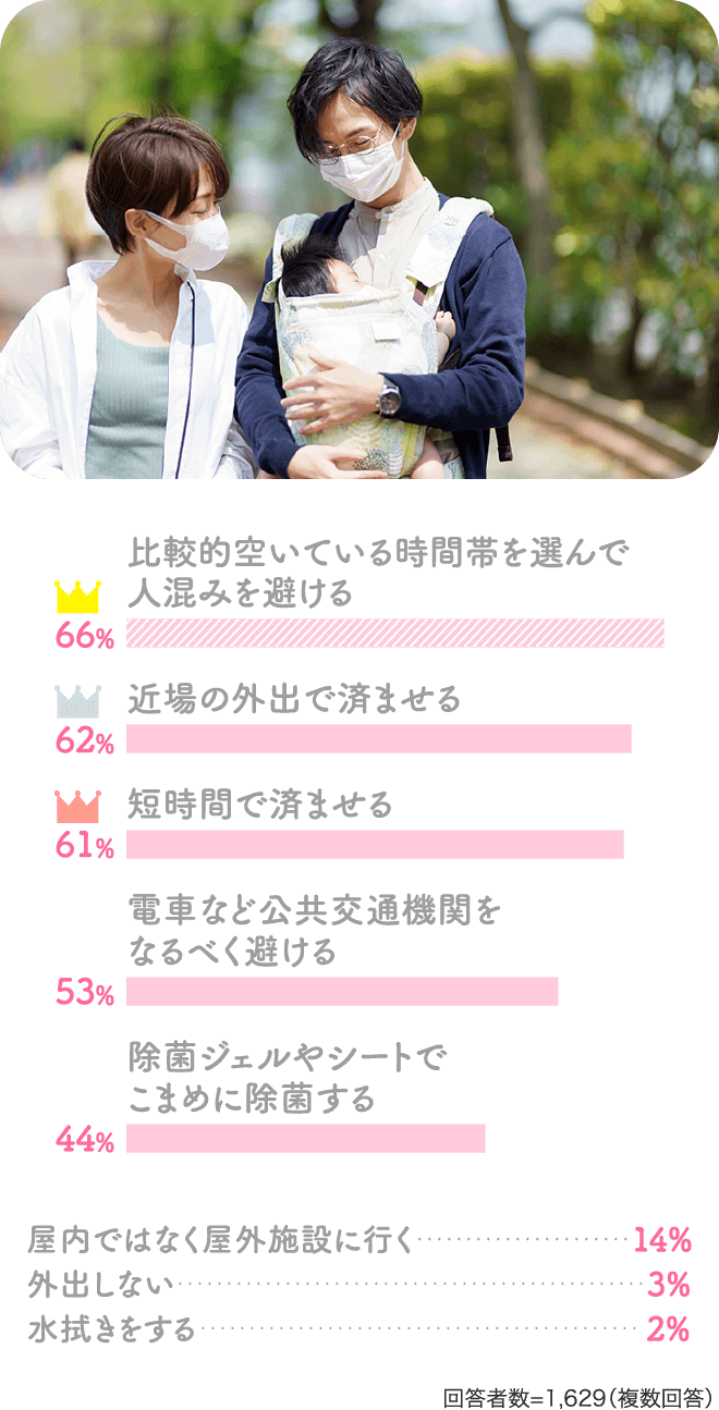 1位は、比較的空いている時間帯を選んで人混みを避ける。2位は、近場の外出で済ませる。3位以降は、短時間で済ませる。電車など公共交通機関を
								なるべく避ける。除菌ジェルやシートでこまめに除菌するなど。