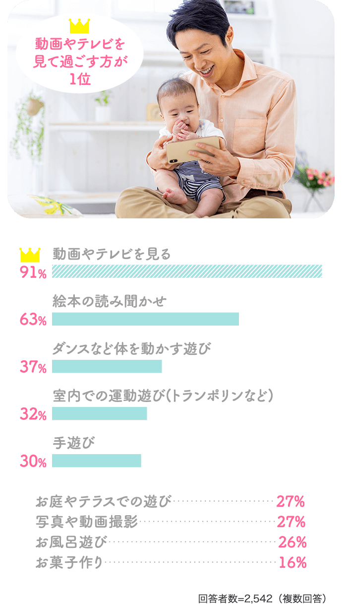 動画やテレビを見て過ごす方が1位 動画やテレビを見る91% 絵本の読み聞かせ63% ダンスなど体を動かす遊び37% 室内での運動遊び(トランポリンなど)32% 手遊び30% お庭やテラスでの遊び27% 写真や動画撮影27% お風呂遊び26% お菓子作り16% 回答者数=2,542（複数回答）