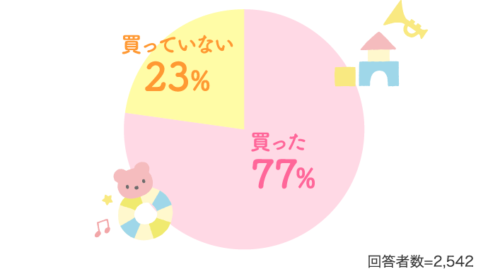 買った77% 買っていない23% 回答者数=2,542