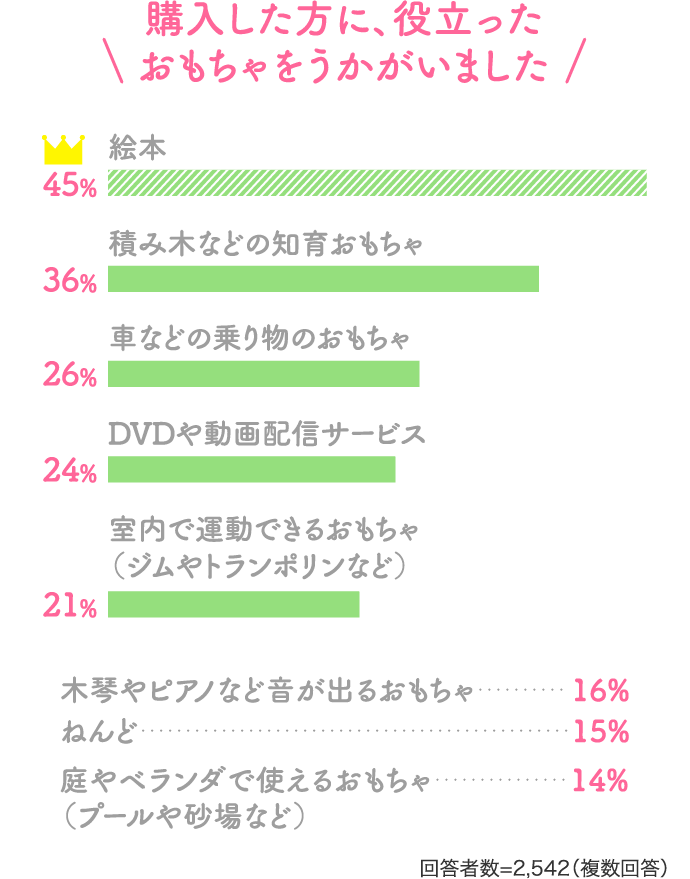 購入した方に、役立ったおもちゃをうかがいました 絵本45% 積み木などの知育おもちゃ36% 車などの乗り物のおもちゃ26% DVDや動画配信サービス24% 室内で運動できるおもちゃ(ジムやトランポリンなど)21% 木琴やピアノなど音が出るおもちゃ16% ねんど15% 庭やベランダで使えるおもちゃ(プールや砂場など)14% 回答者数=2,542(複数回答)