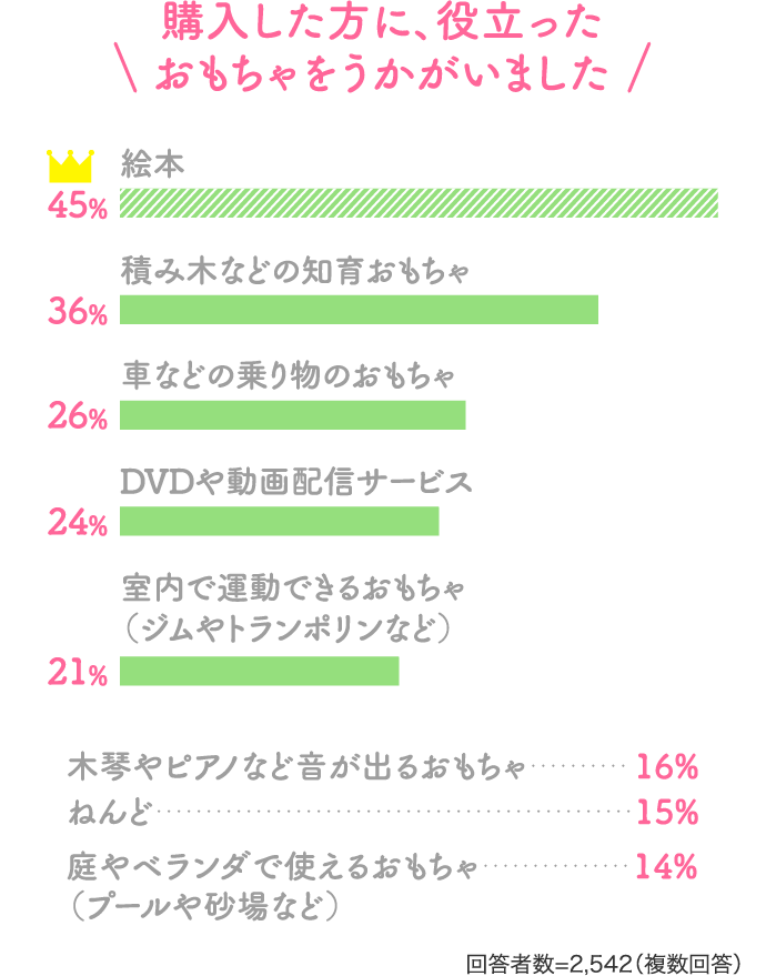 購入した方に、役立ったおもちゃをうかがいました 絵本45% 積み木などの知育おもちゃ36% 車などの乗り物のおもちゃ26% DVDや動画配信サービス24% 室内で運動できるおもちゃ（ジムやトランポリンなど）21% 木琴やピアノなど音が出るおもちゃ16% ねんど15% 庭やベランダで使えるおもちゃ（プールや砂場など）14% 回答者数=2,542（複数回答）