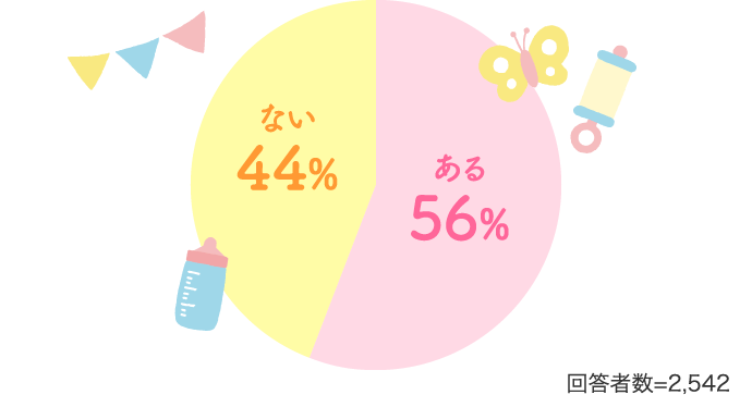 ある56% ない44% 回答者数=2,542