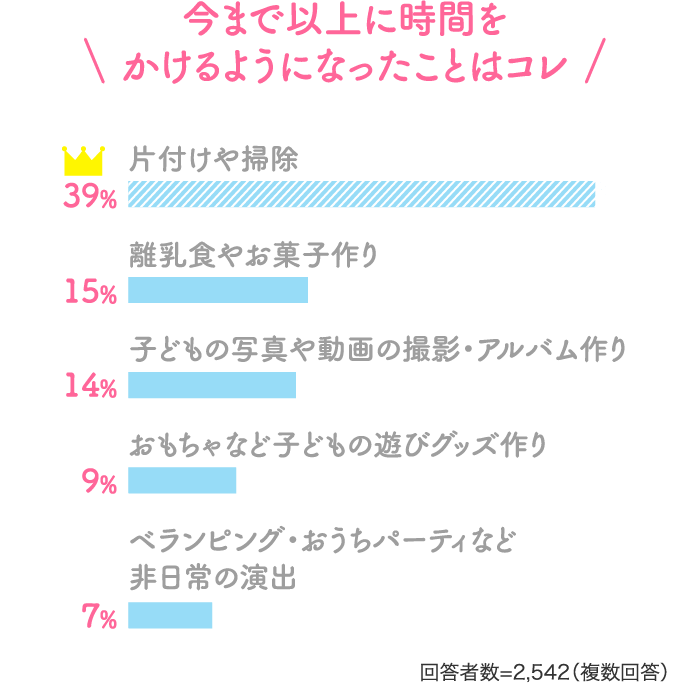 今まで以上に時間をかけるようになったことはコレ 片付けや掃除39% 離乳食やお菓子作り15% 子どもの写真や動画の撮影・アルバム作り14% おもちゃなど子どもの遊びグッズ作り9% ベランピング・おうちパーティなど非日常の演出7% 回答者数=2,542(複数回答)