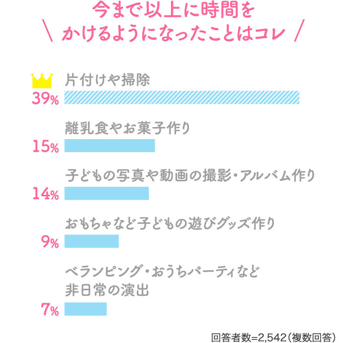 今まで以上に時間をかけるようになったことはコレ 片付けや掃除39% 離乳食やお菓子作り15% 子どもの写真や動画の撮影・アルバム作り14% おもちゃなど子どもの遊びグッズ作り9% ベランピング・おうちパーティなど非日常の演出7% 回答者数=2,542（複数回答）