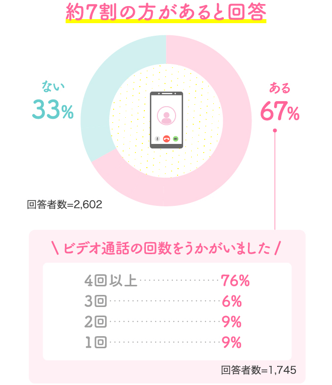 【約7割の方があると回答】ある:67%、ない:33%<回答者数=2,062>【ビデオ通話の回数をうかがいました】4回以上:76%、3回:6%、2回:9%、1回:9%<回答者数=1,745>