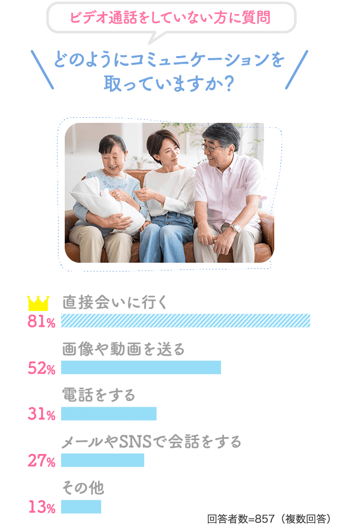 【ビデオ通話をしていない方に質問！どのようにコミュニケーションを取っていますか？】直接会いに行く：81%、画像や動画を送る：52％、電話をする：31％、メールやSNSで会話をする：27％、その他：13％＜回答者数=857（複数回答）＞