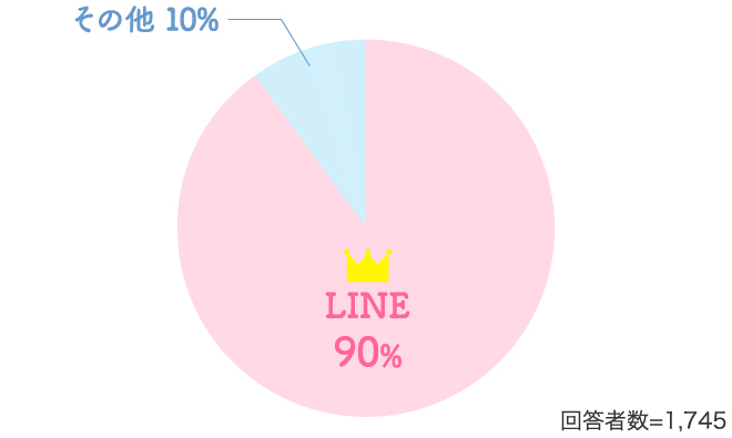 LINE:90%、その他:10% 回答者数=1,745