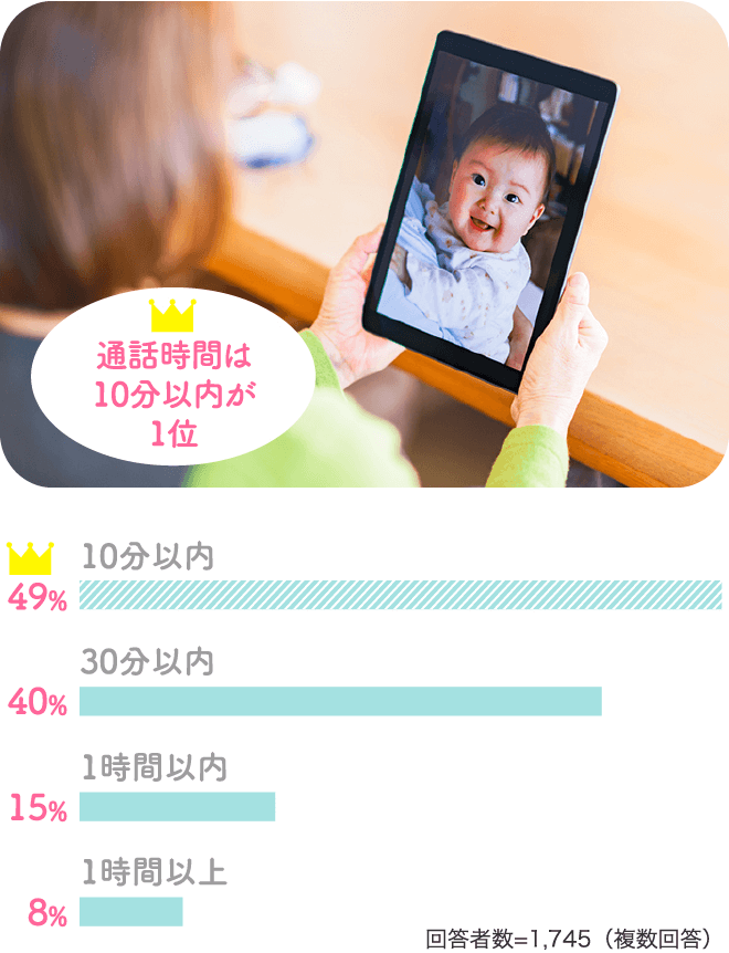 【通話時間は10分以内が1位!】10分以内:49%、30分以内:40%、1時間以内:15%、1時間以上:8%、<回答者数=1,745(複数回答)>