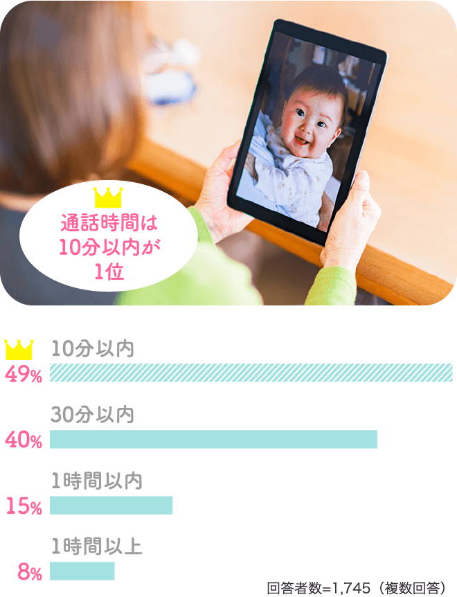 【通話時間は10分以内が1位！】10分以内：49％、30分以内：40％、1時間以内：15％、1時間以上：8％、＜回答者数=1,745（複数回答）＞