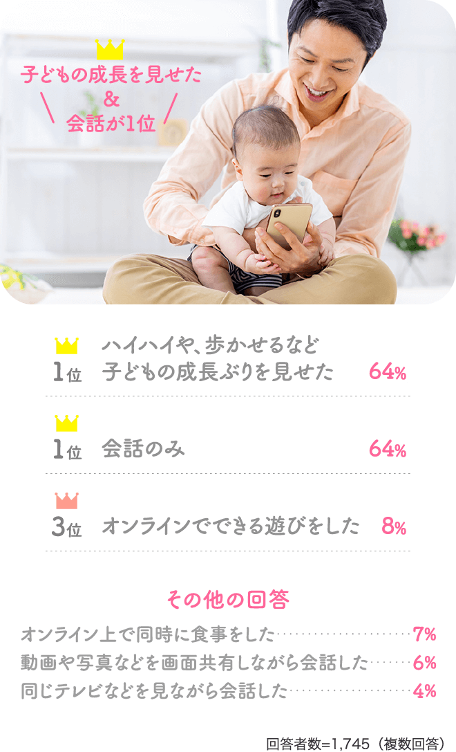 【子どもの成長を見せた＆会話が1位！】1位：「ハイハイや、歩かせるなど子どもの成長ぶりを見せた」64％、1位：「会話のみ」64％、3位：「オンラインでできる遊びをした」8％、【その他の回答】オンライン上で同時に食事をした：7%、動画や写真などを画面共有しながら会話した：6%、同じテレビなどを見ながら会話した：4%＜回答者数=1,745（複数回答）＞