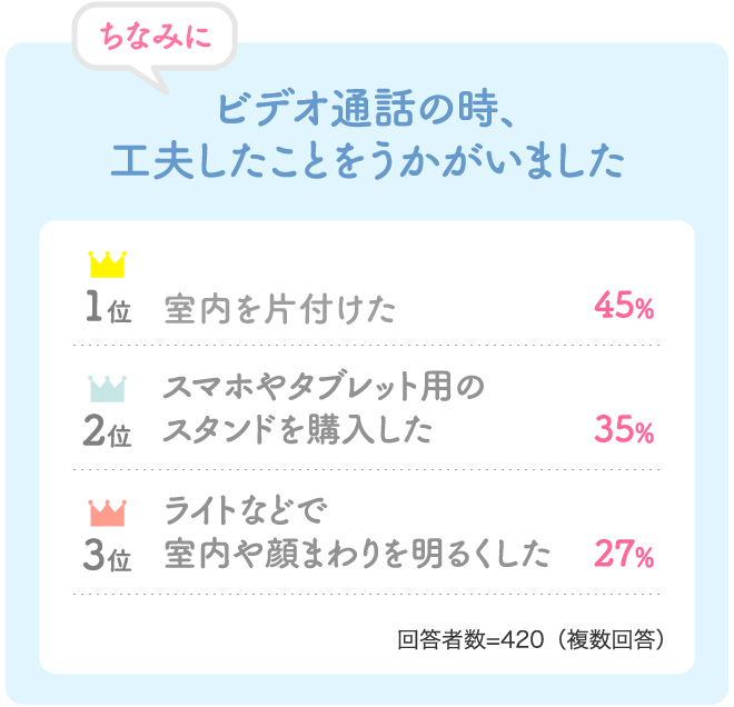 ちなみに、【ビデオ通話の時、工夫したことをうかがいました】1位:室内を片付けた 45%、2位:スマホやタブレット用のスタンドを購入した 35%、3位:ライトなどで室内や顔まわりを明るくした 27%<回答者数=420(複数回答)>