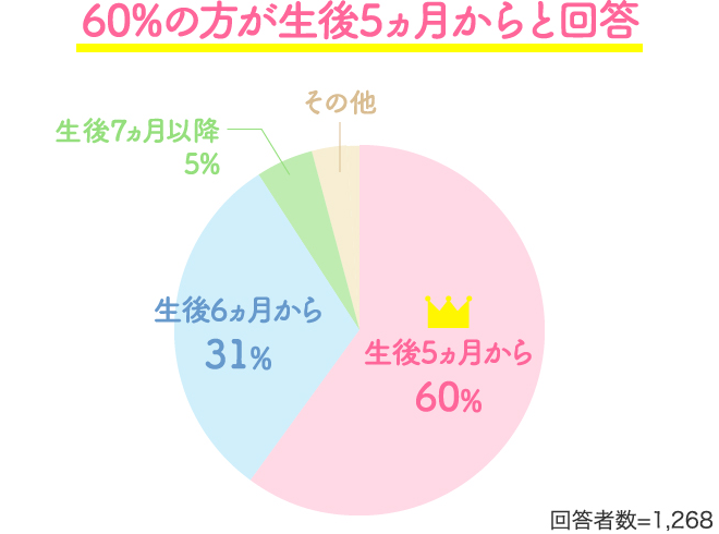 【60%の方が生後5ヵ月からと回答】生後5ヵ月から：60%、生後6ヵ月から：31％、生後7ヵ月以降：5%、その他【回答者数=1,268】