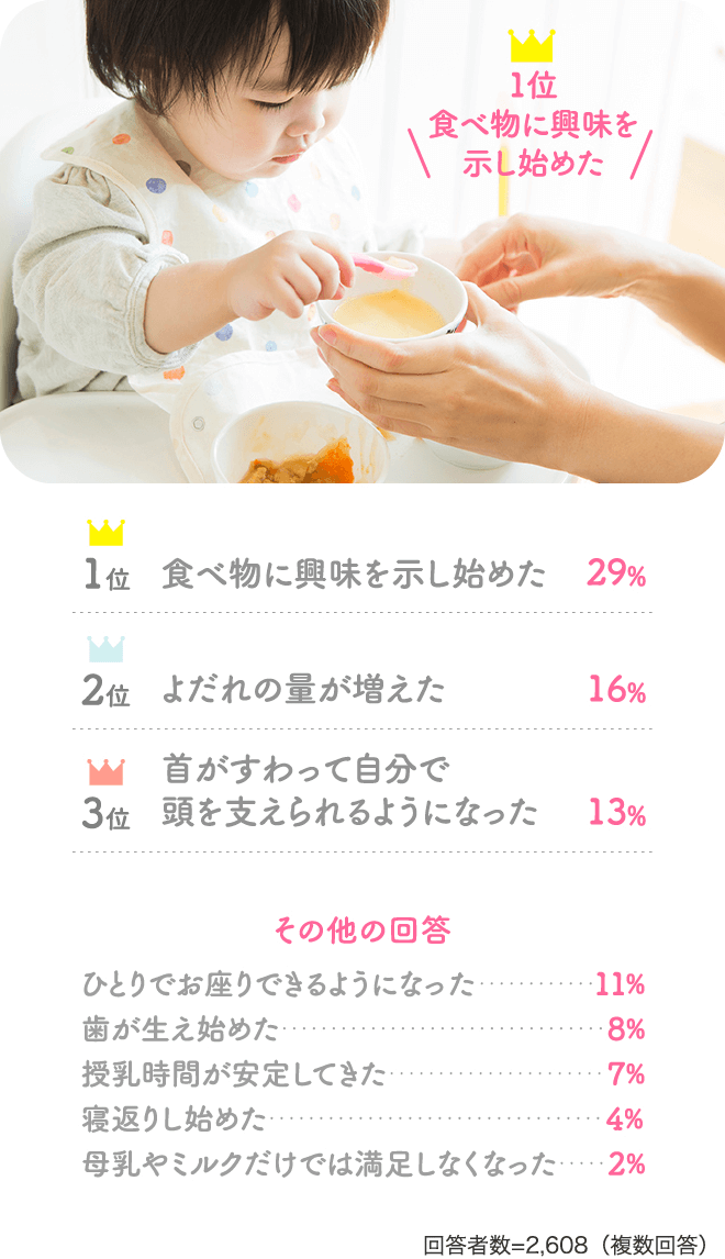 1位:食べ物に興味を示し始めた：29％、２位：よだれの量が増えた：16％、3位：首がすわって自分で頭を支えられるようになった：13％、＜その他の回答＞ひとりでお座りできるようになった：11%、歯が生え始めた：8%、授乳時間が安定してきた：7%、寝返りし始めた：4%、母乳やミルクだけでは満足しなくなった：2%【回答者数=2,608（複数回答）】