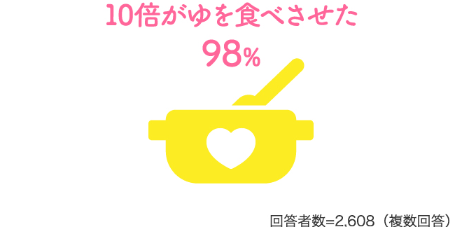 10倍がゆを食べさせた：98％【回答者数=2,608（複数回答）】