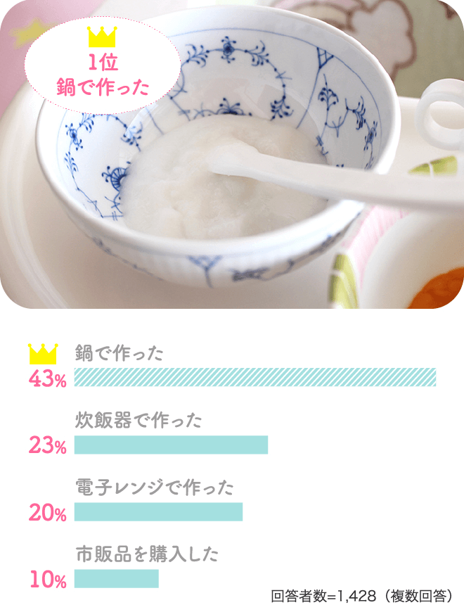 1位／鍋で作った：64％、炊飯器で作った：23％、電子レンジで作った：20％、市販品を購入した：10％【回答者数=1,428（複数回答）】