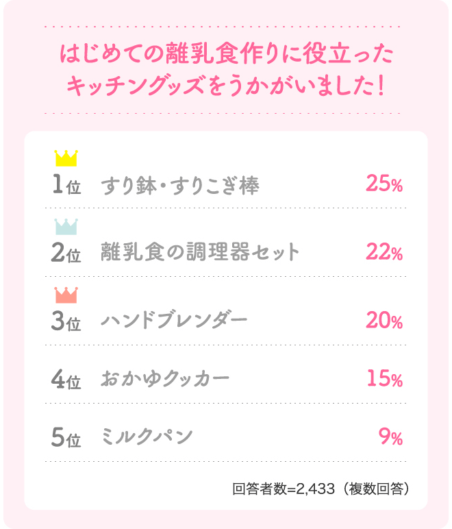 【はじめての離乳食作りに役立ったキッチングッズをうかがいました！】1位／すり鉢・すりこぎ棒：25％、2位／離乳食の調理器セット：22％、3位／ハンドブレンダー：20％、4位／おかゆクッカー／15％、5位/ミルクパン：9％＜回答者数=2,433（複数回答）＞