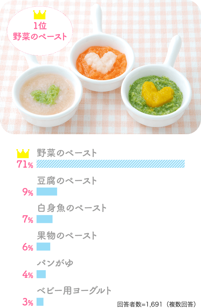 1位／野菜のペースト：71％、豆腐のペースト：9％、白身魚のペースト：7％、果物のペースト：6％、パンがゆ：4％、ベビー用ヨーグルト：3％【回答者数=1,691（複数回答）】