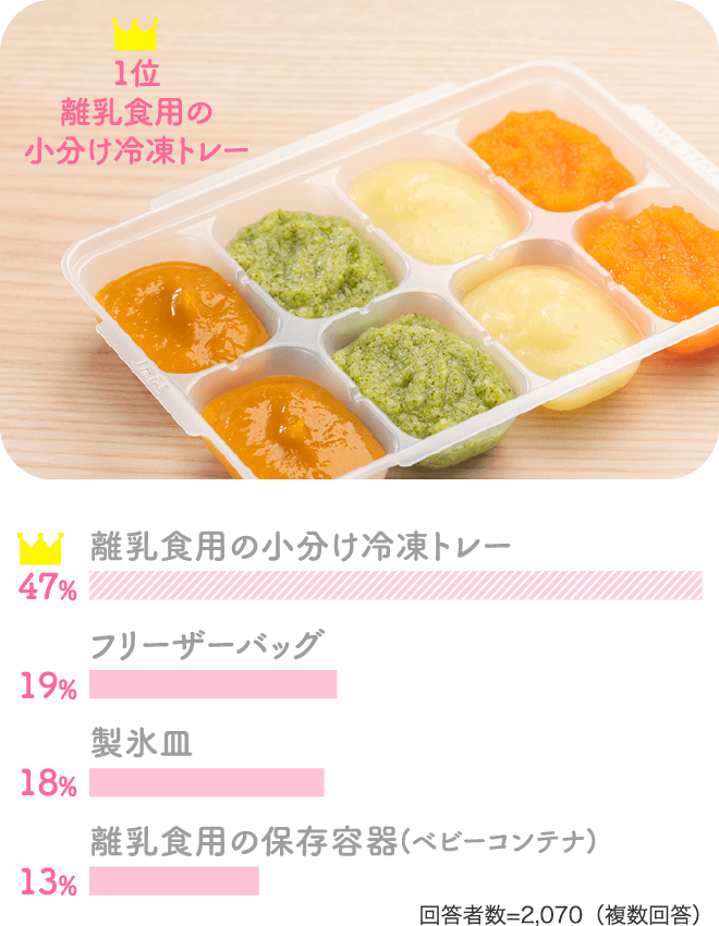1位／離乳食用の小分け冷凍トレー：47％、フリーザーバッグ：19％、製氷皿：18％、離乳食用の保存容器(ベビーコンテナ)：13％【回答者数=2,070（複数回答）】