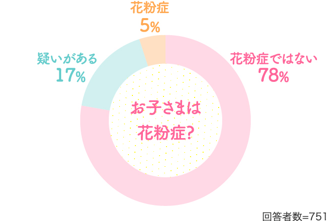 花粉症ではない:78%、疑いがある：17%、花粉症：5％【回答者数=751】