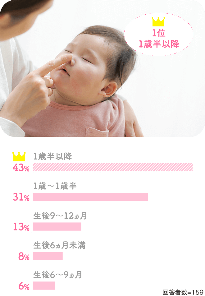 1歳半以降：43％、1歳～1歳半：31％、生後9～12ヵ月：13％、生後6ヵ月未満：8％、生後6～9ヵ月：6％【回答者数=159】