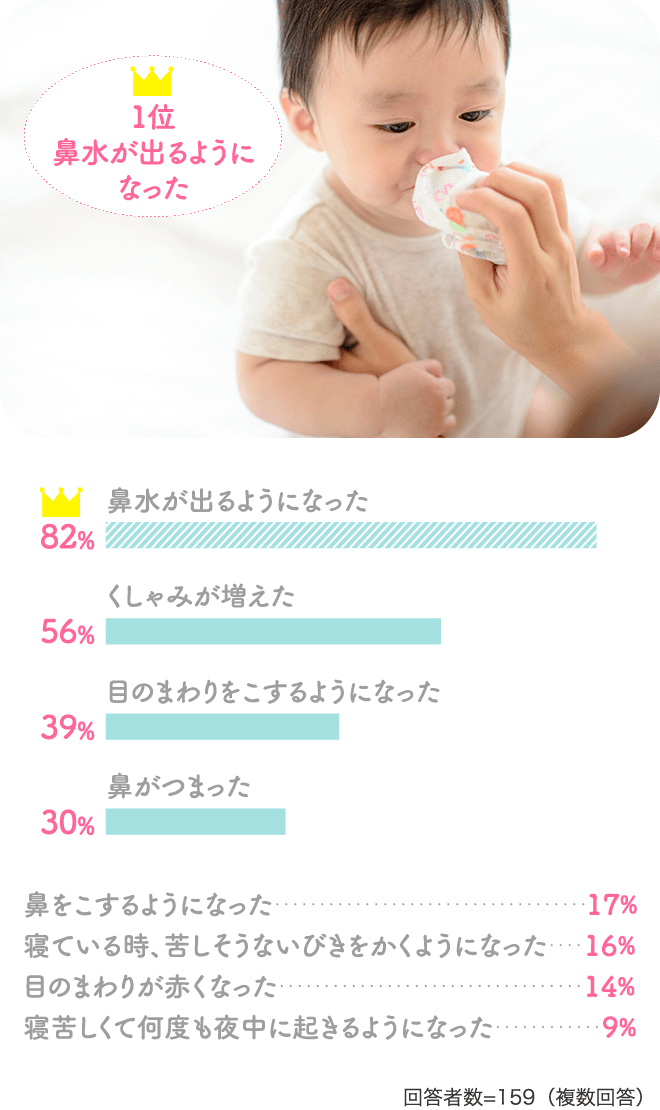 1位／鼻水が出るようになった：82％、くしゃみが増えた：56％、目のまわりをこするようになった：39％、鼻がつまった：30％、鼻をこするようになった：17％、寝ている時、苦しそうないびきをかくようになった：16％、目のまわりが赤くなった：14％、寝苦しくて何度も夜中に起きるようになった：9％【回答者数=159（複数回答）】