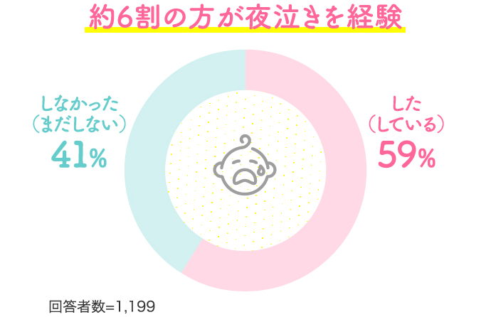 した（している）:59%、しなかった（まだしていない）：41%【回答者数=1199】