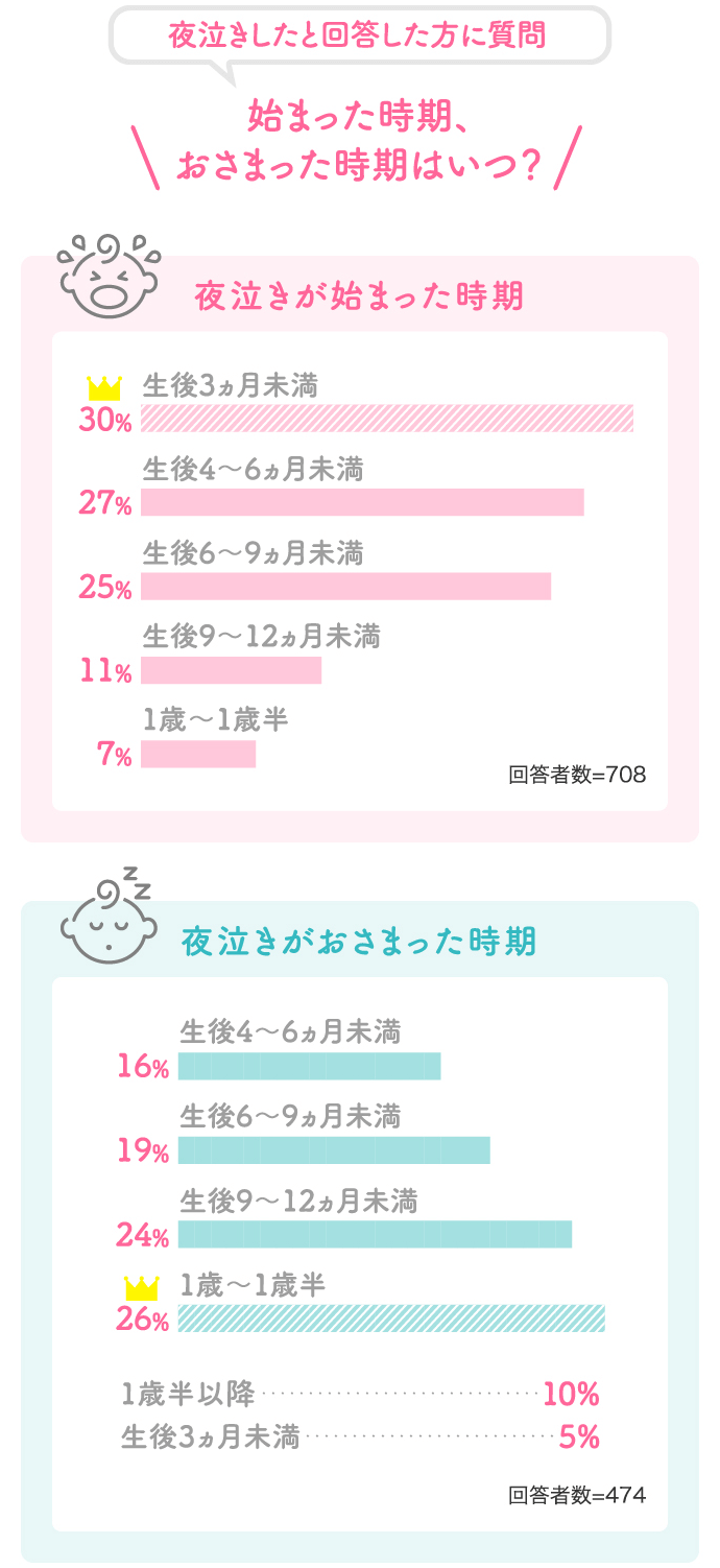 【夜泣きしたと回答した方に質問】始まった時期、おさまった時期はいつ？「生後3カ月未満：30%」「生後4～6カ月未満：27%」「生後6～9カ月未満：25%」「生後9～12カ月未満：11%」「生後1歳～1歳半：7%」【回答者数=708】／【夜泣きがおさまった時期】「生後4～6カ月未満：16%」「生後6～9カ月未満：19%」「生後9～12カ月未満：24%」「生後1歳～1歳半：26%」「1歳半以降：10%」「生後3カ月未満：5%」【回答者数=474】