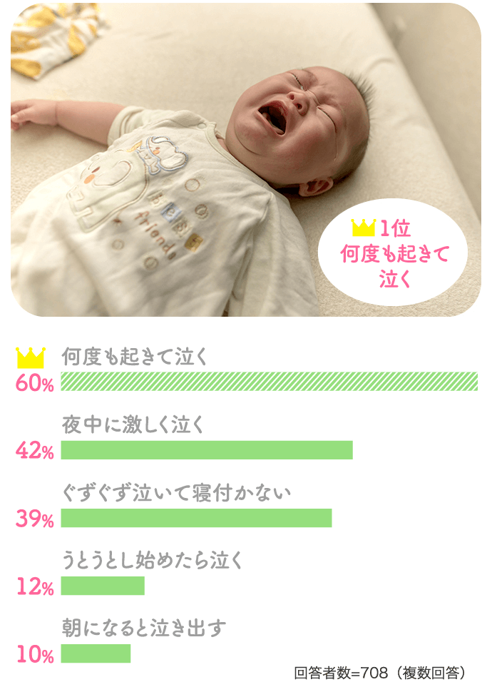 何度も起きてなく:60%、夜中に激しく泣く:42%、ぐずぐず泣いて寝付かない:39%、うとうとし始めたら泣く:12%、朝になると泣き出す:10%【回答者数=708】