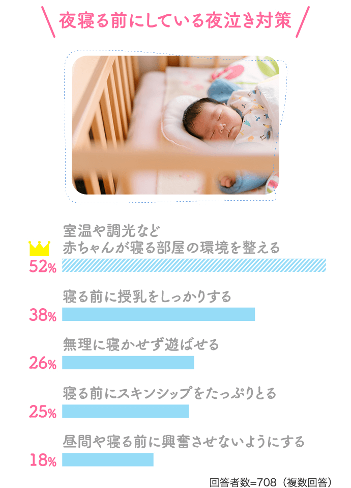 【寝る前にしている夜泣き対策】室温や調光など赤ちゃんが寝る部屋の環境を整える:52%、寝る前に授乳をしっかりする:38%、無理に寝かさずに遊ばせる:26%、寝る前にスキンシップをたっぷりとる:25%、昼間や寝る前に興奮させないようにする:18%【回答者数=708(複数回答)】