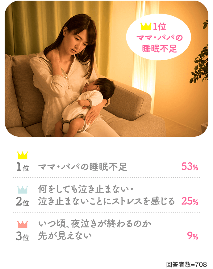 1位/ママ・パパの睡眠不足:53%、2位/何をしても泣き止まない・泣き止まないことにストレスを感じる:25%、3位/いつ頃、夜泣きが終わるのか先が見えない:9%【回答者数=708(複数回答)】