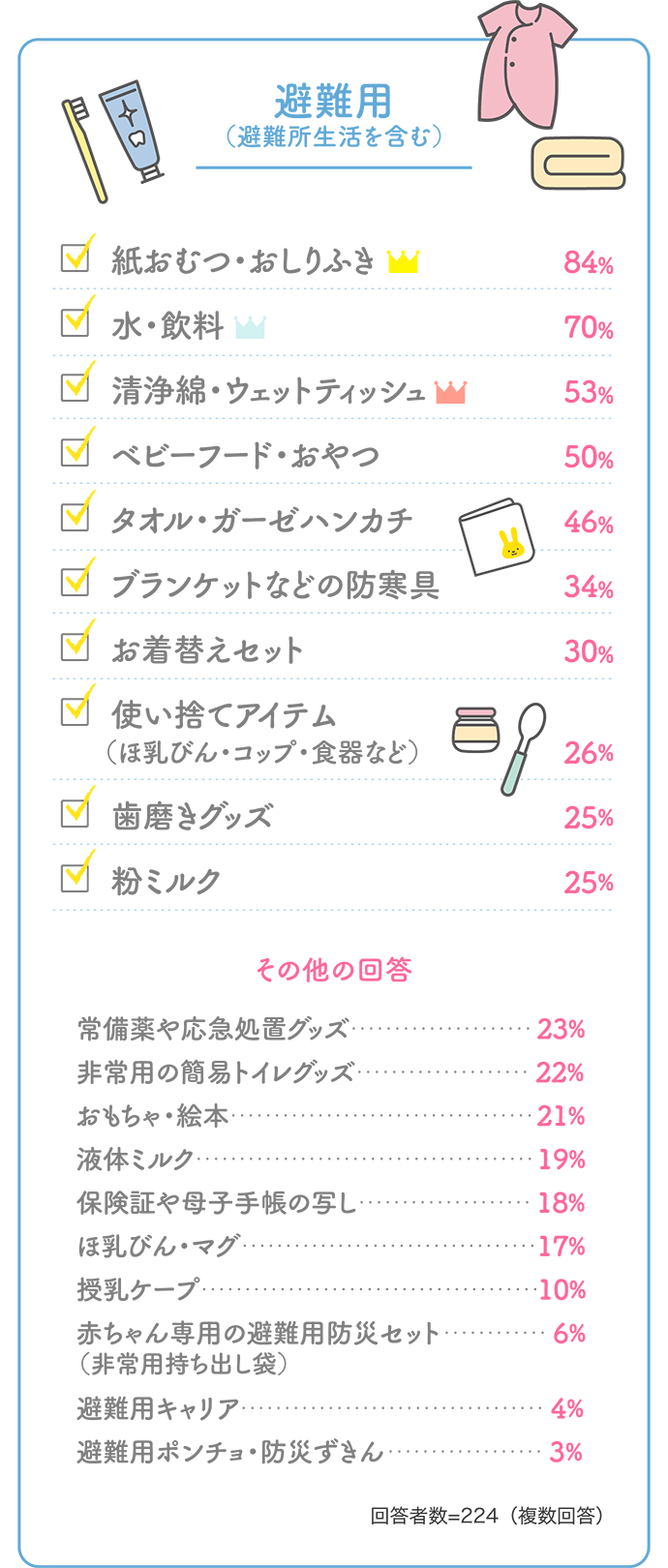 【避難用（避難所生活を含む）】紙おむつ・おしりふき 84%」「水・飲料 70%」「清浄綿・ウェットティッシュ 53%」「ベビーフード・おやつ 50%」「タオル・ガーゼハンカチ 46%」「ブランケットなどの防寒具 34%」「お着替えセット 30%」「使い捨てアイテム（ほ乳びん・コップ・食器など） 26%」「歯磨きグッズ 25%」「粉ミルク 25%」【その他の回答】常備薬や応急処置グッズ･ 23%」「非常用の簡易トイレグッズ 22%」「おもちゃ・絵本 21%」「液体ミルク 19%」「保険証や母子手帳の写し 18%」「ほ乳びん・マグ 17%」「授乳ケープ 10%」「赤ちゃん専用の避難用防災セット（非常用持ち出し袋） 6%」「避難用キャリア 4%」「避難用ポンチョ・防災ずきん 3%【回答者数=224（複数回答）】