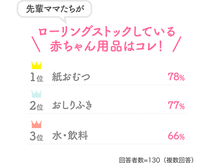 【先輩ママたちがローリングストックしている赤ちゃん用品はコレ!】「1位 紙おむつ 78%」「おしりふき2位77%」「水・飲料3位66%」【回答者数=130(複数回答)】