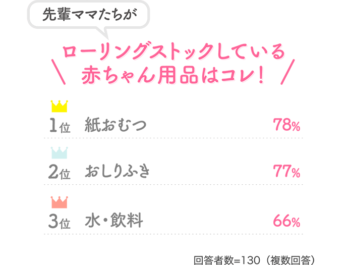 【先輩ママたちがローリングストックしている赤ちゃん用品はコレ！】「1位　紙おむつ　78%」「おしりふき2位77%」「水・飲料3位66%」【回答者数=130（複数回答）】