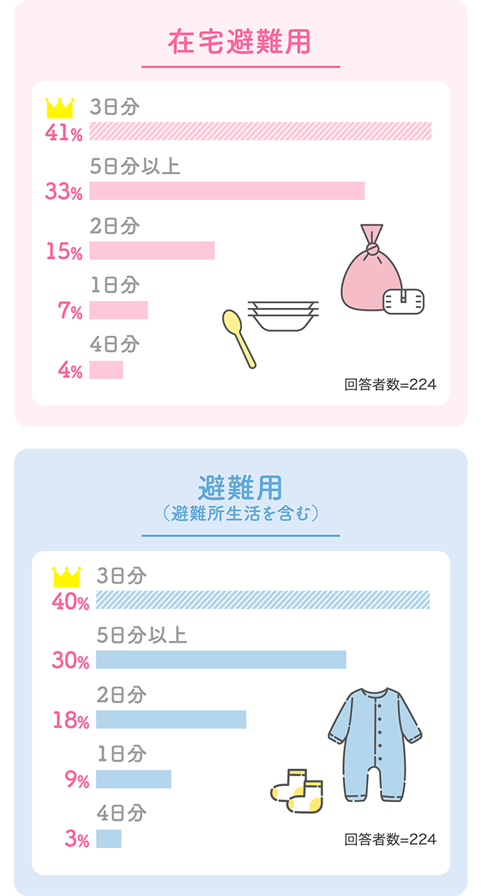【在宅避難用】41%:3日分、33%:5日分以上、15%:2日分、7%:1日分、4%:4日分【回答者数=224】【避難用(避難所生活を含む)】40%:3日分、30%:5日分以上、18%:2日分、9%:4日分、3%:1日分【回答者数=224】